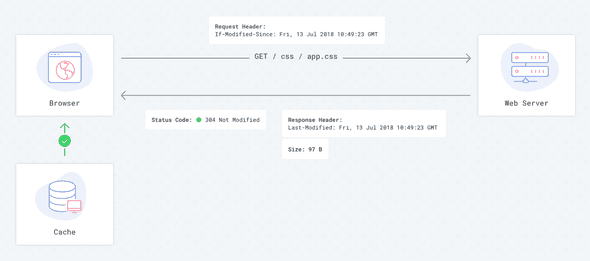 第二次使用Last Modified请求(完美情况)