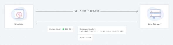 第一次使用Last Modified请求