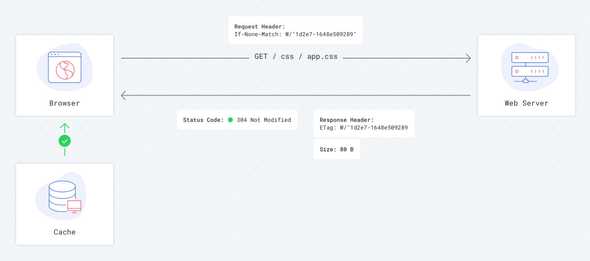 第二次使用etag请求