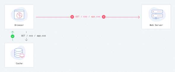 第二次使用Last Modified请求(一般情况)